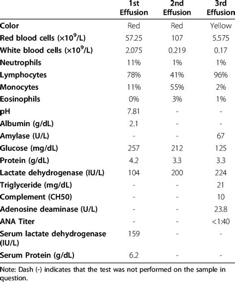 laboratory analysis of pleural fluid|pleural fluid analysis normal values.